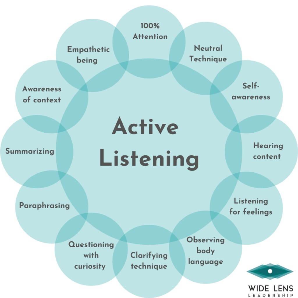 Active‌ Listening: Strengthening‌ Bonds Through Empathy and engagement