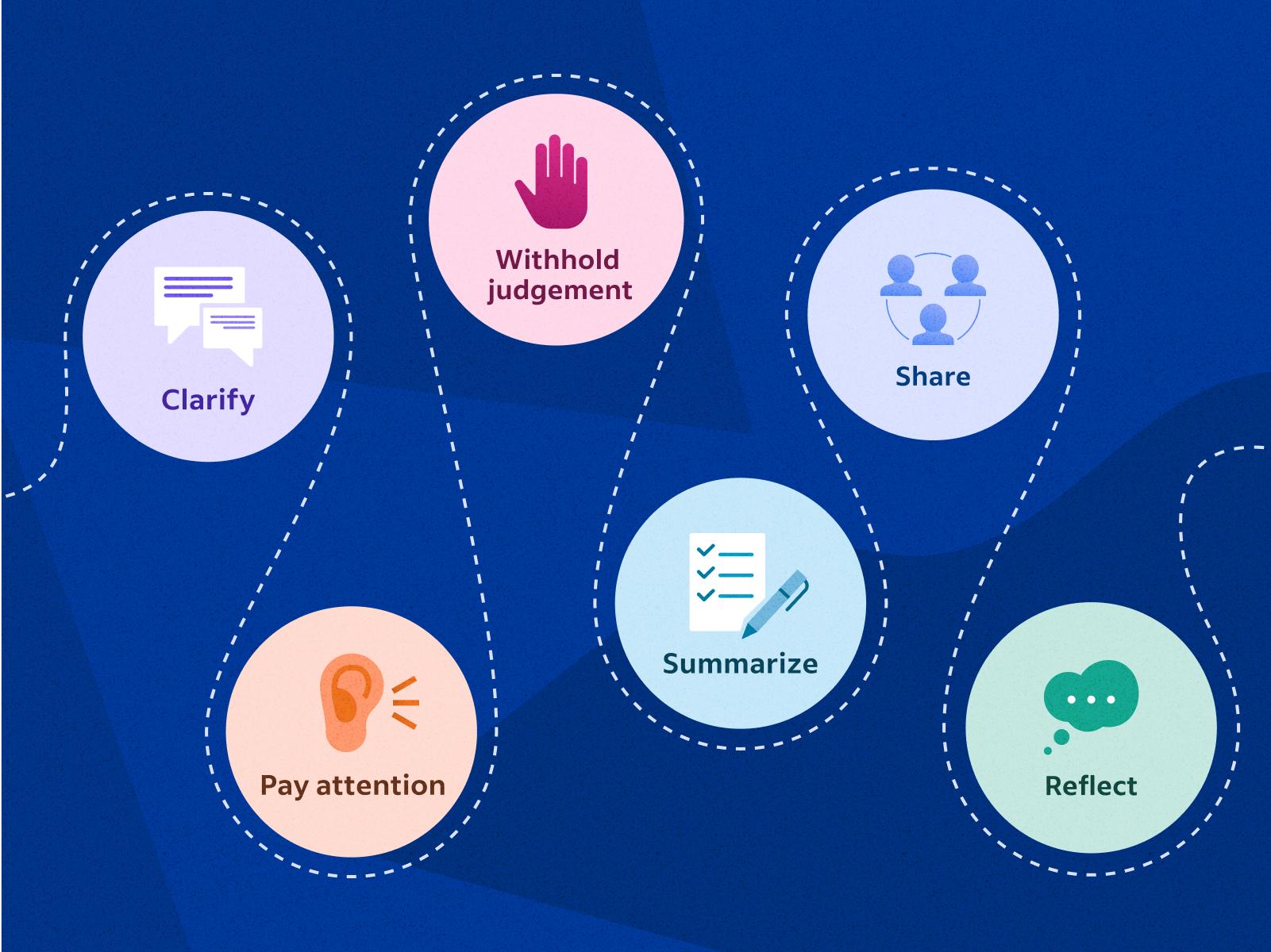 Transforming communication: The Practical Techniques of Active listening