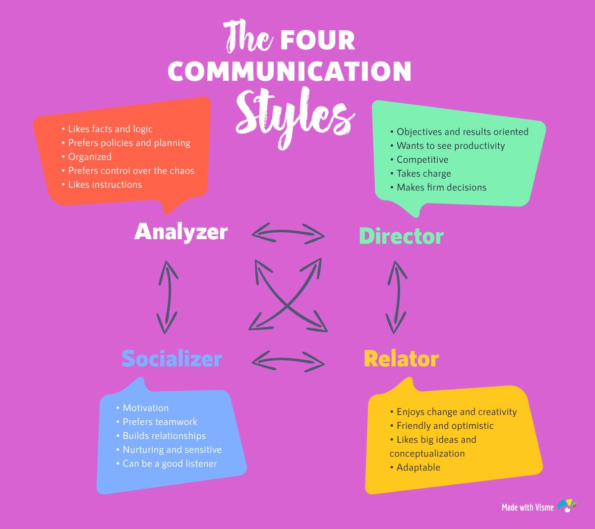 Decoding Interaction‍ Styles for Meaningful Connections